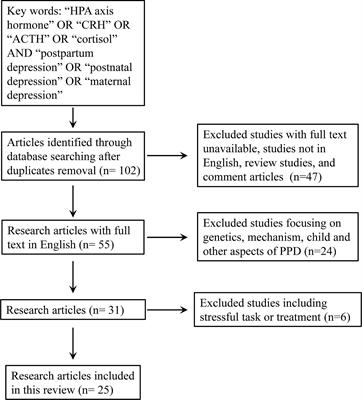 The Value of HPA Axis Hormones as Biomarkers for Screening and Early Diagnosis of Postpartum Depression: Updated Information About Methodology